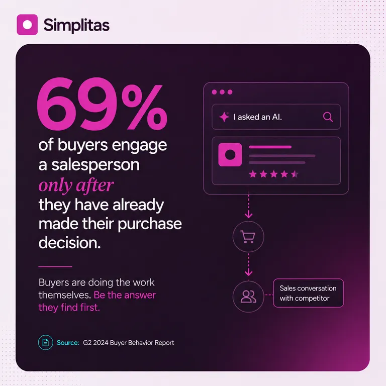 69% of buyers decide before speaking to sales