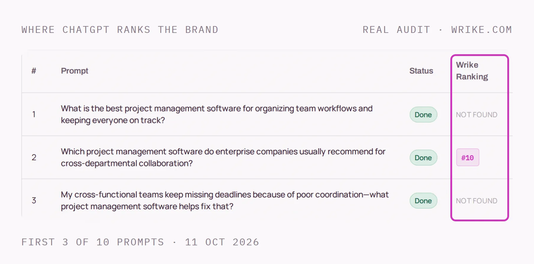 A real audit of wrike.com: three buyer questions asked of ChatGPT, with Wrike not found in two of the answers and ranked tenth in the third.