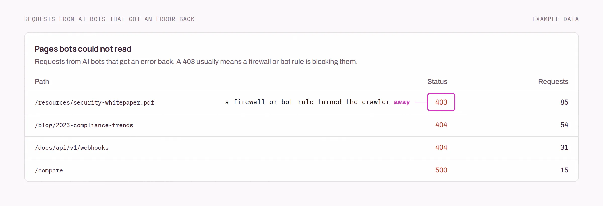 The 'Pages bots could not read' table with example data: a PDF returning 403, two paths returning 404 and one returning 500, with the 403 annotated as a firewall or bot rule turning the crawler away.