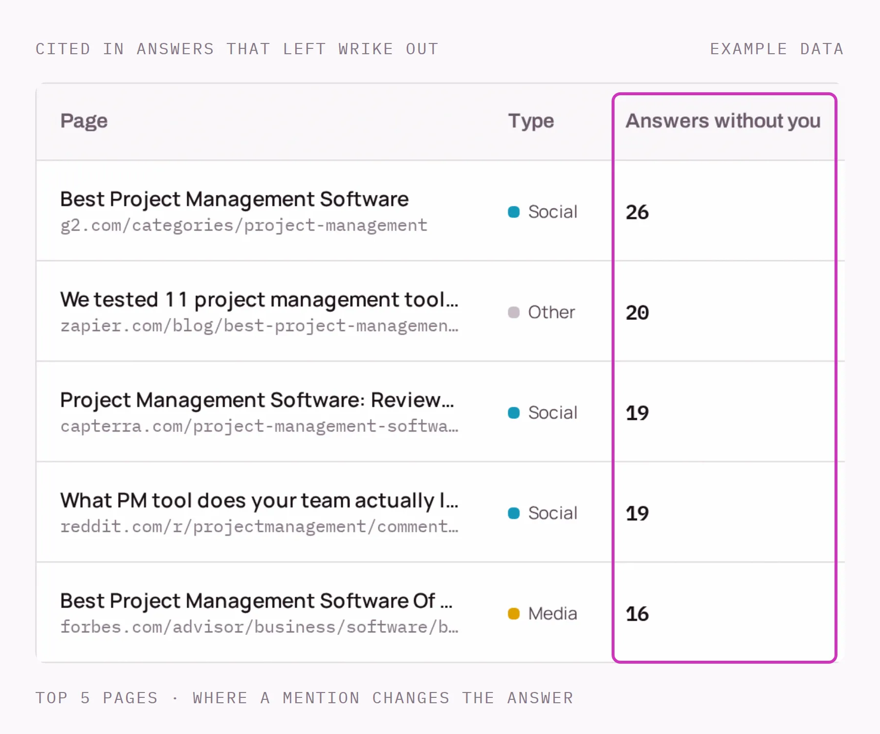 Example data: the citation gap table listing five third-party pages, from G2, Zapier, Capterra, Reddit and Forbes, with the number of answers each fed that left the tracked brand out.