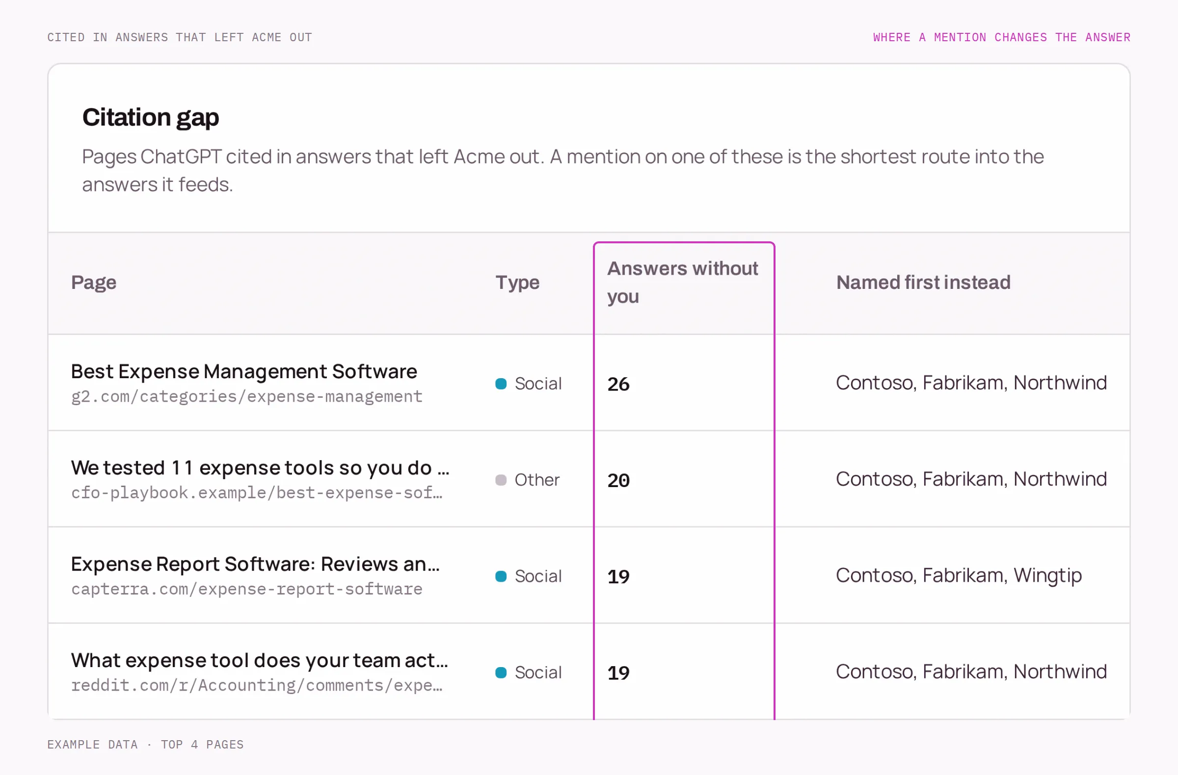 The citation gap table with example data: four third-party pages, a review category page, a blog comparison, a second review site and a forum thread, each with the number of answers that cited it without naming the tracked brand and the brands named first instead.