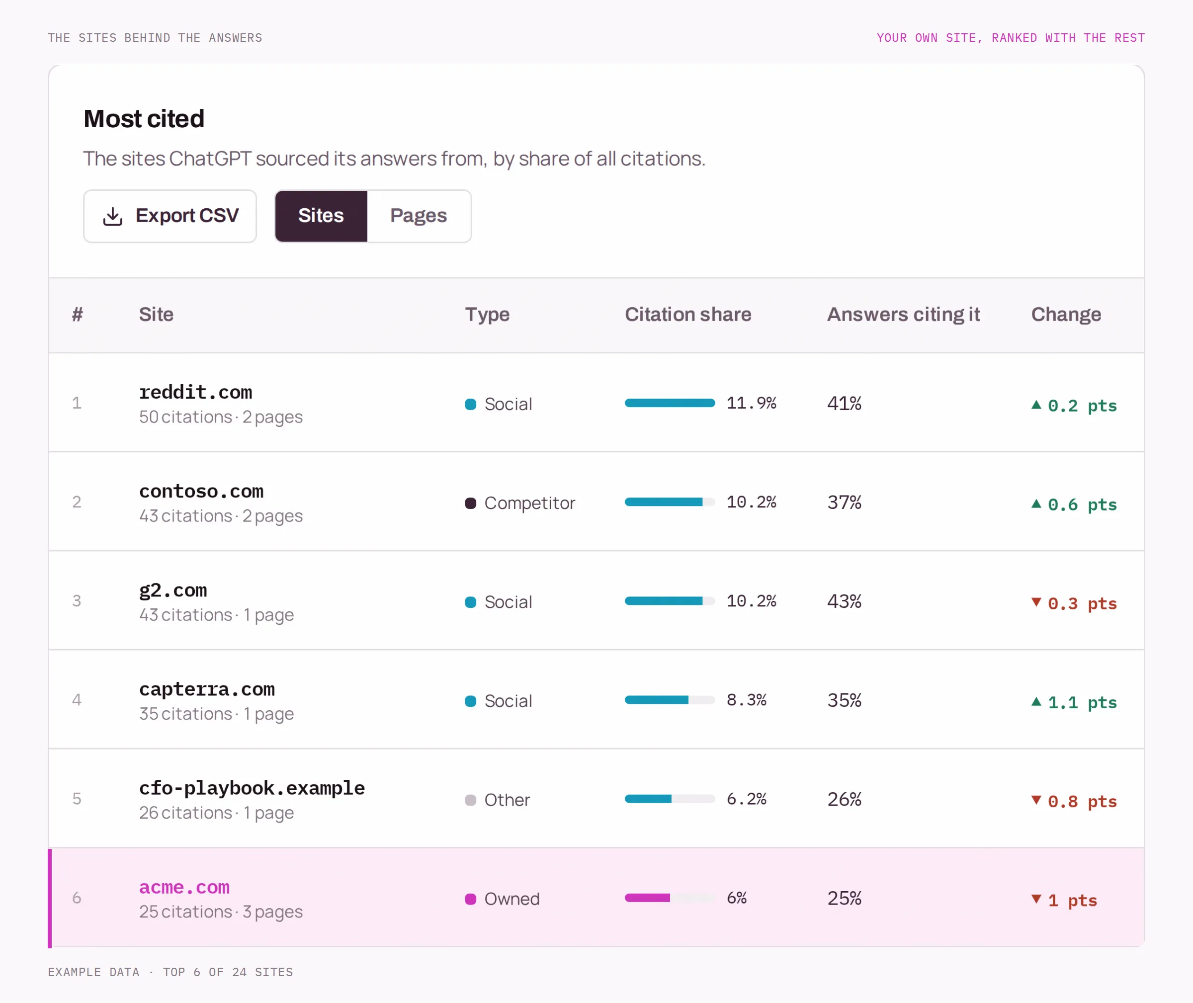 The most-cited sites table with example data: reddit.com, a competitor's site, g2.com, capterra.com and a blog, each with citation share, the share of answers citing it and its change, and the tracked brand's own site highlighted in sixth place at 6%.