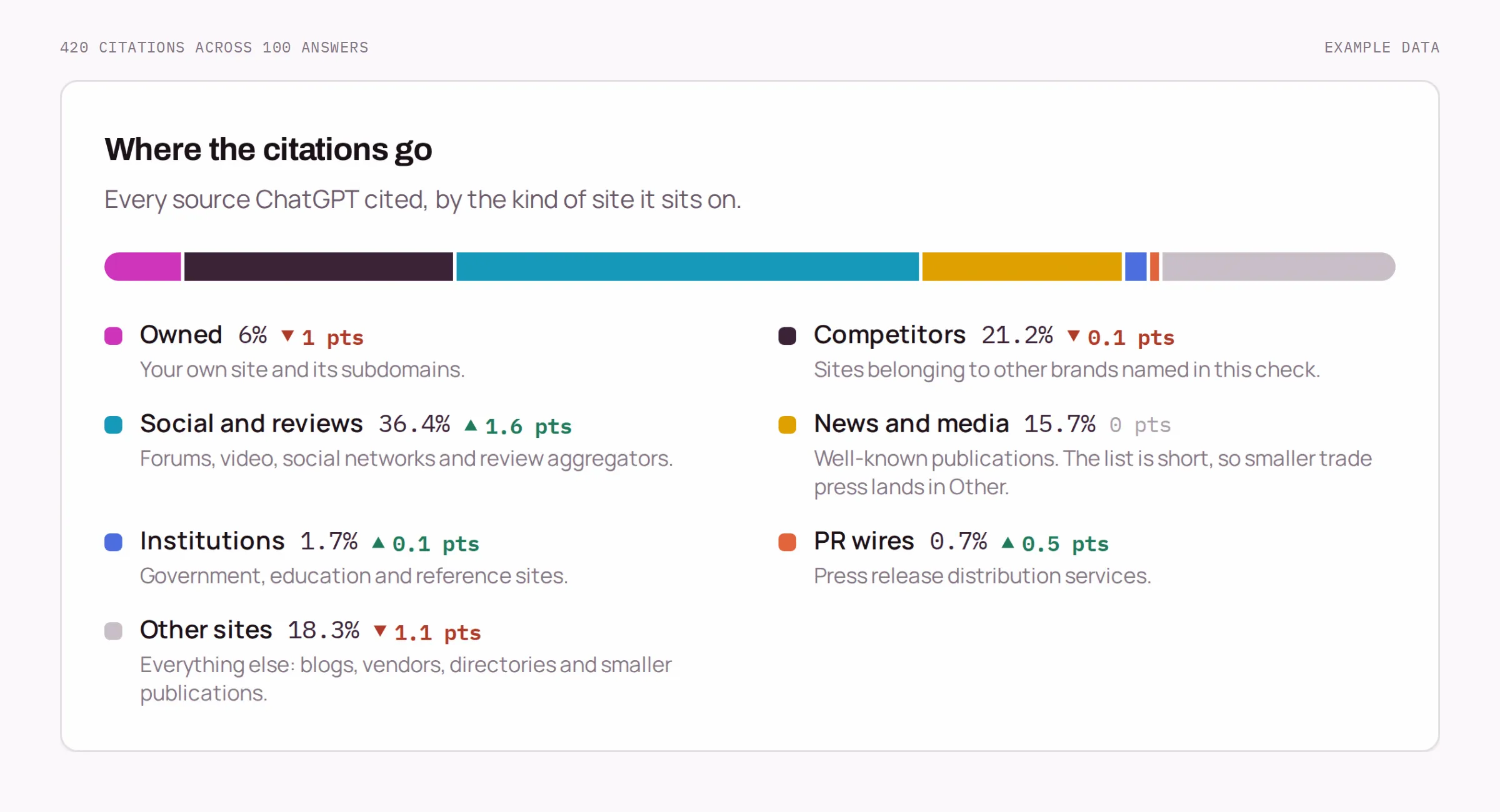 One bar of 420 example citations split by type: owned 6%, competitors 21.2%, social and reviews 36.4%, news and media 15.7%, institutions 1.7%, PR wires 0.7% and other sites 18.3%, each with its change since the previous check.