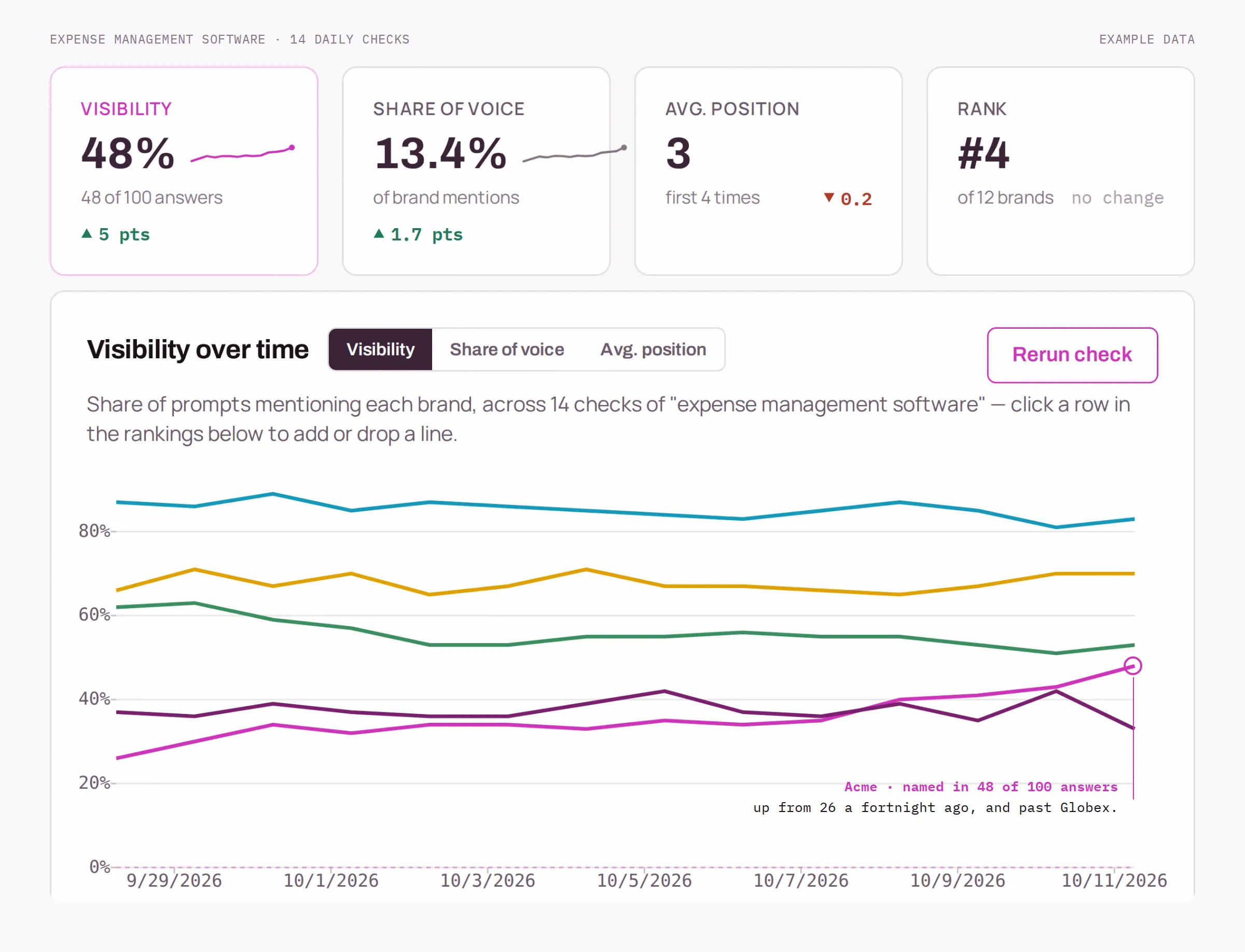 The AI Visibility report with example data: tiles for visibility 48%, share of voice 13.4%, average position 3 and rank 4 of 12, above a chart of five brands over fourteen daily checks with the tracked brand's line rising from 26% to 48%.