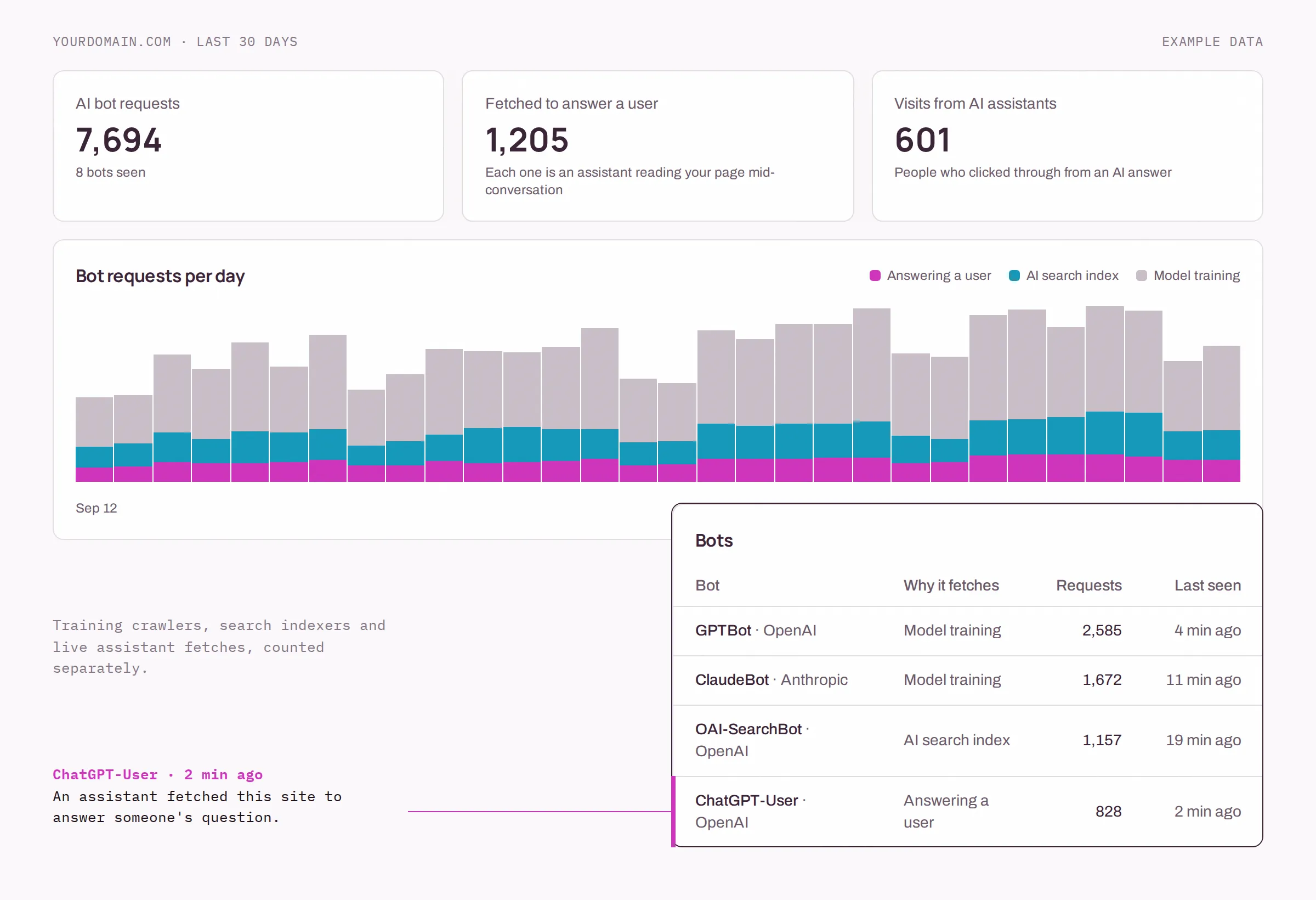 The AI Traffic report with example data: 7,694 AI bot requests, 1,205 fetched to answer a user and 601 visits from AI assistants over 30 days, a daily chart split by bot purpose, and a table of bots led by GPTBot and ClaudeBot.