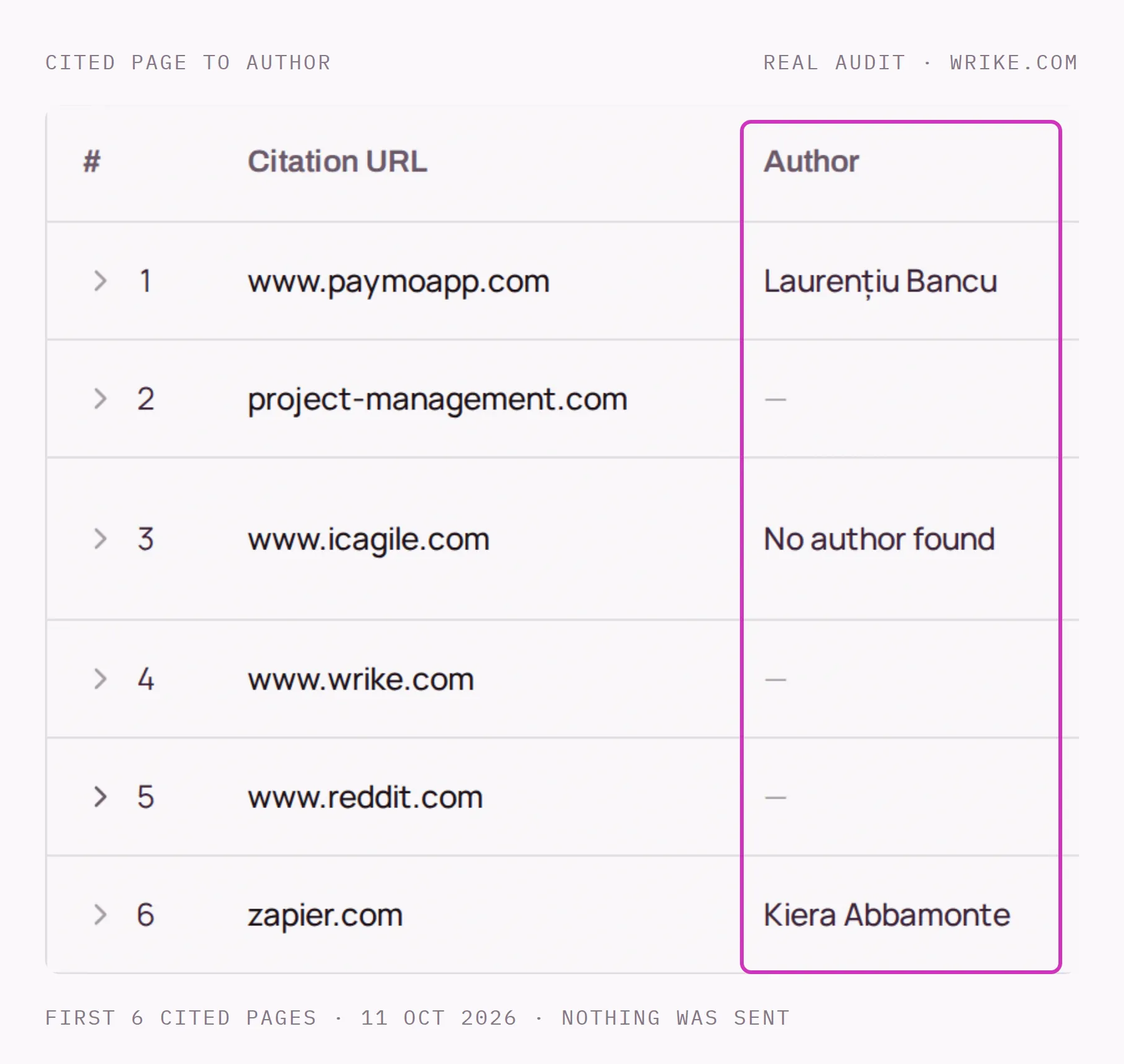The outreach table from the same audit: six pages ChatGPT cited, three of them traced to a named author, with the brand's own site and Reddit skipped.