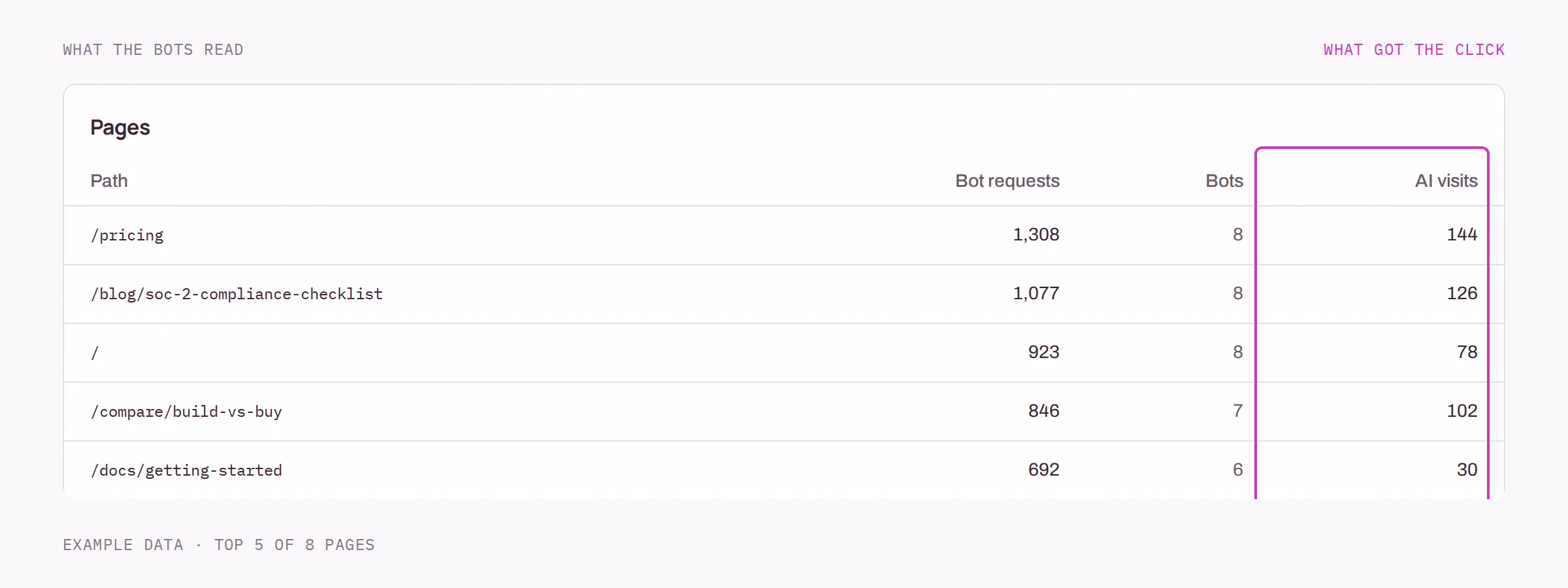 The pages table with example data: /pricing with 1,308 bot requests and 144 AI visits, followed by a blog post, the home page, a comparison page and a docs page, with the AI visits column outlined.