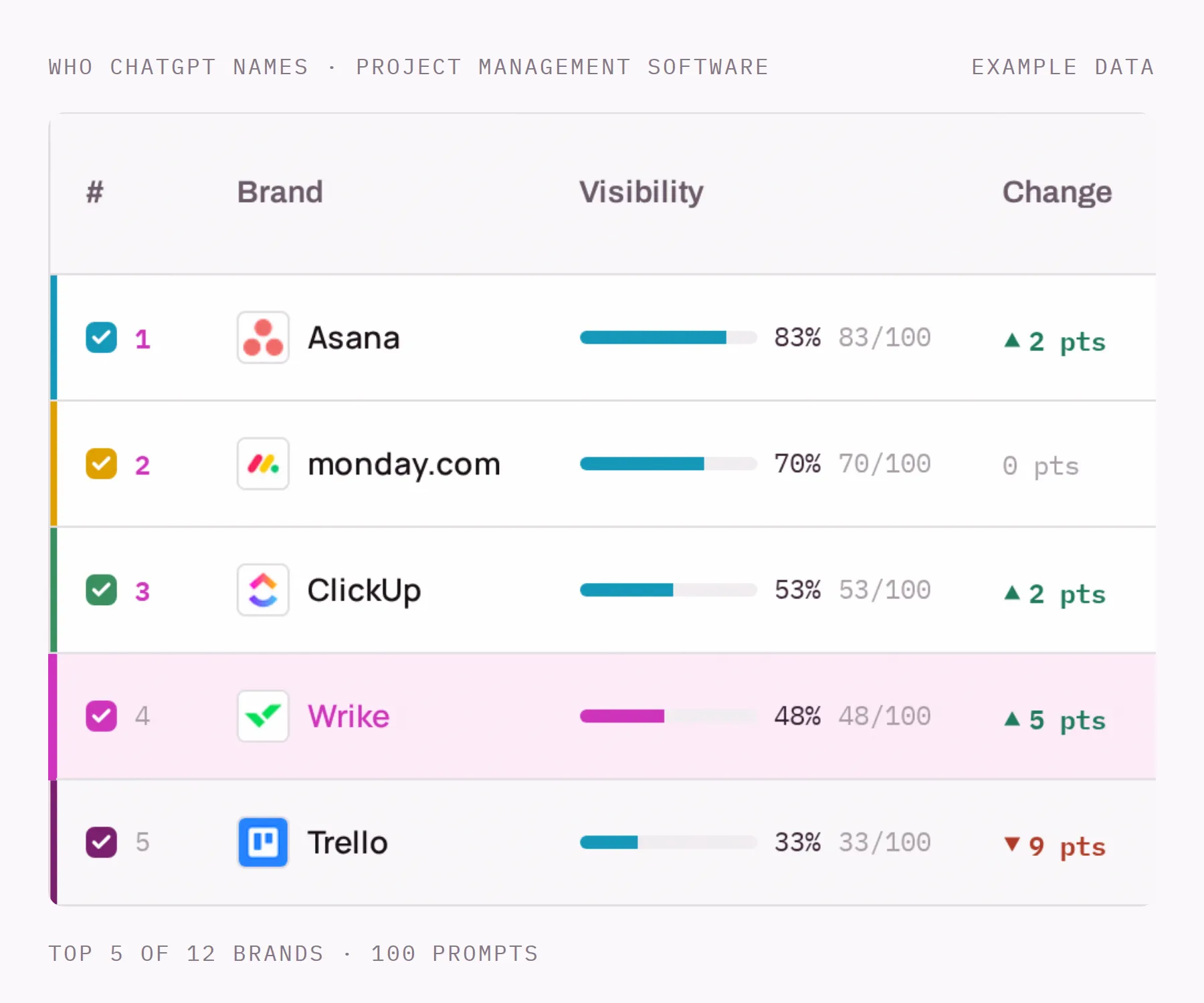 Example data: a league table for project management software with Asana named in 83 of 100 answers, monday.com in 70, ClickUp in 53, the tracked brand Wrike in 48 and Trello in 33, each with its change since the last check.