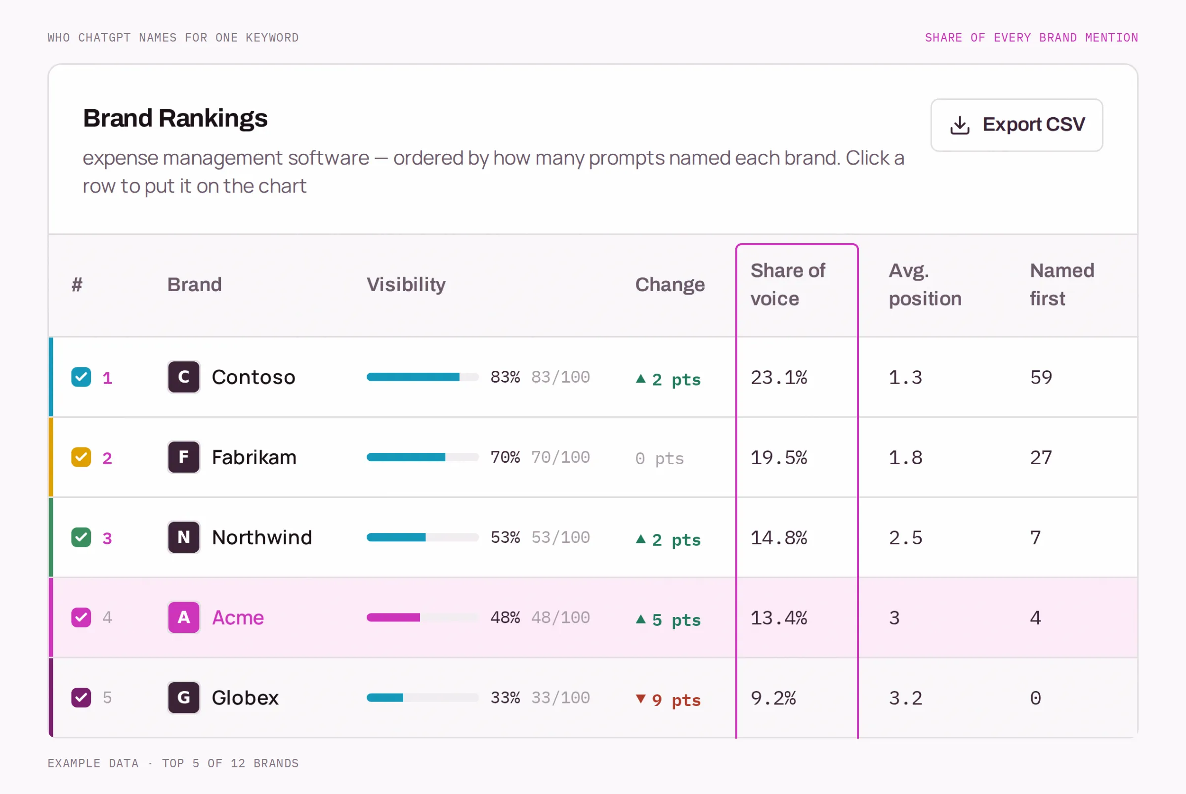 The brand rankings table with example data: five brands with visibility bars, change in points, share of voice from 23.1% down to 9.2%, average position and times named first, with the share of voice column outlined and the tracked brand's row highlighted.