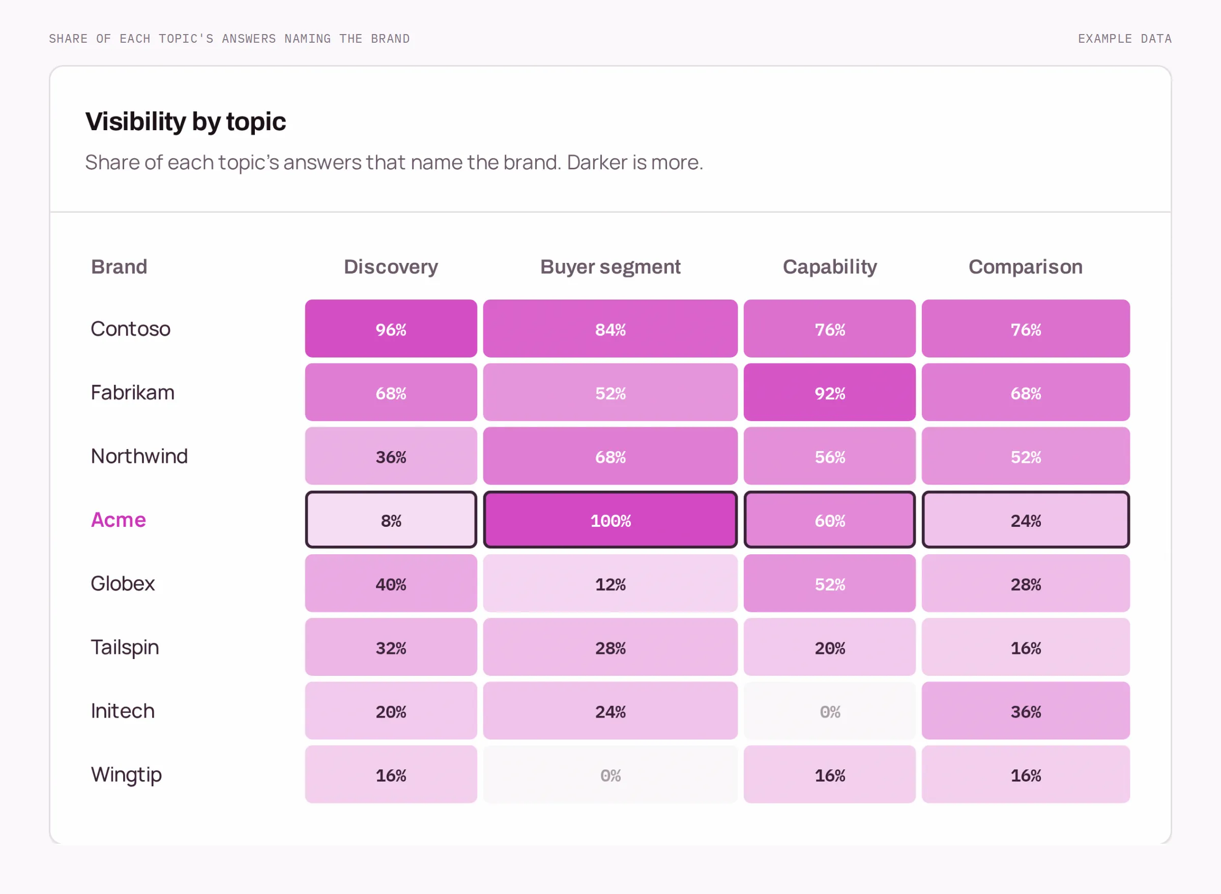 A grid of eight brands against four topics with example data, each cell the share of that topic's answers naming the brand, shaded darker for more. The tracked brand's row is outlined: low on discovery, highest of all on buyer segment.