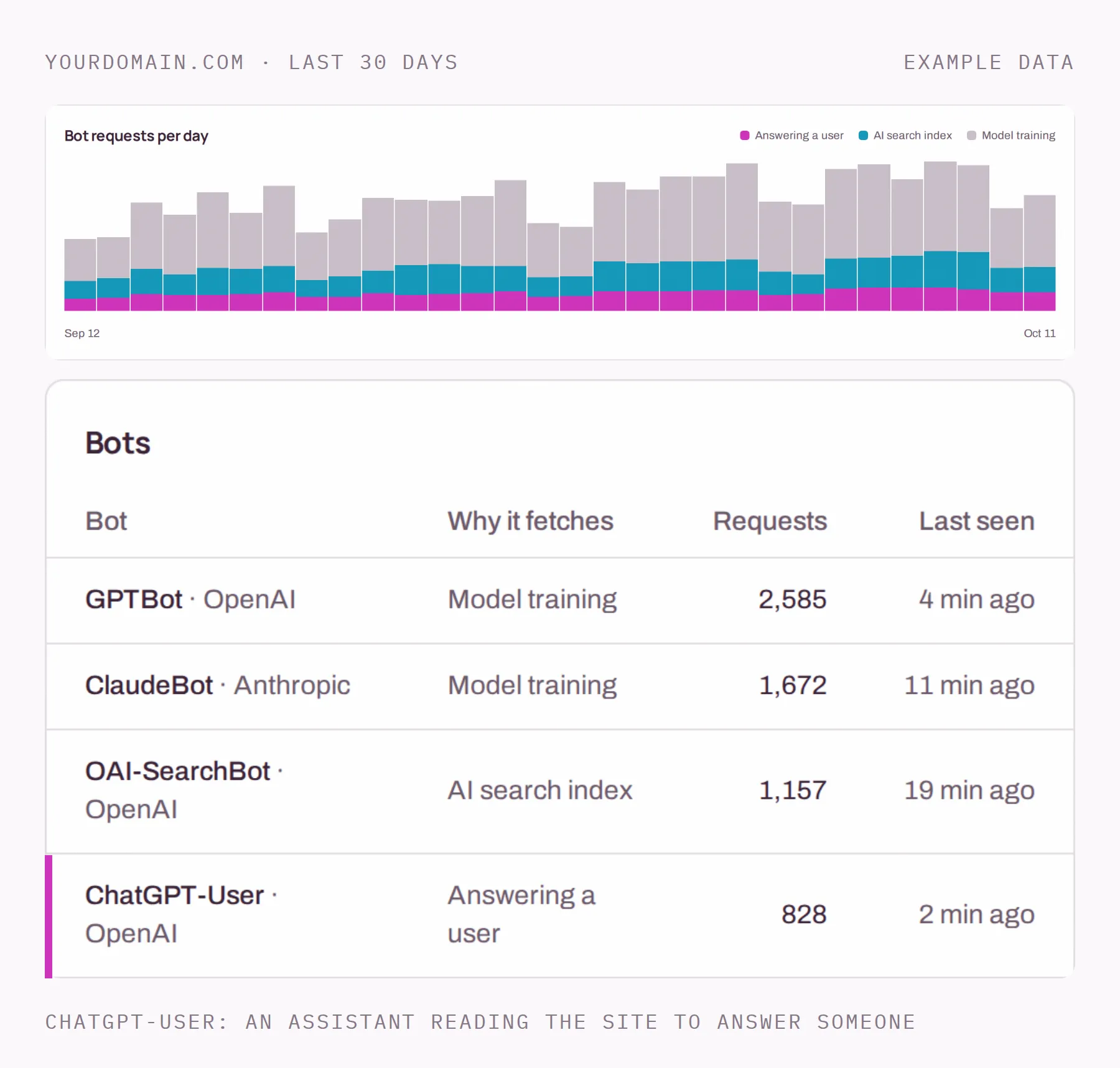 Example data: AI bot requests per day over 30 days split by purpose, above a table of bots including GPTBot, ClaudeBot, OAI-SearchBot and ChatGPT-User with request counts and when each was last seen.
