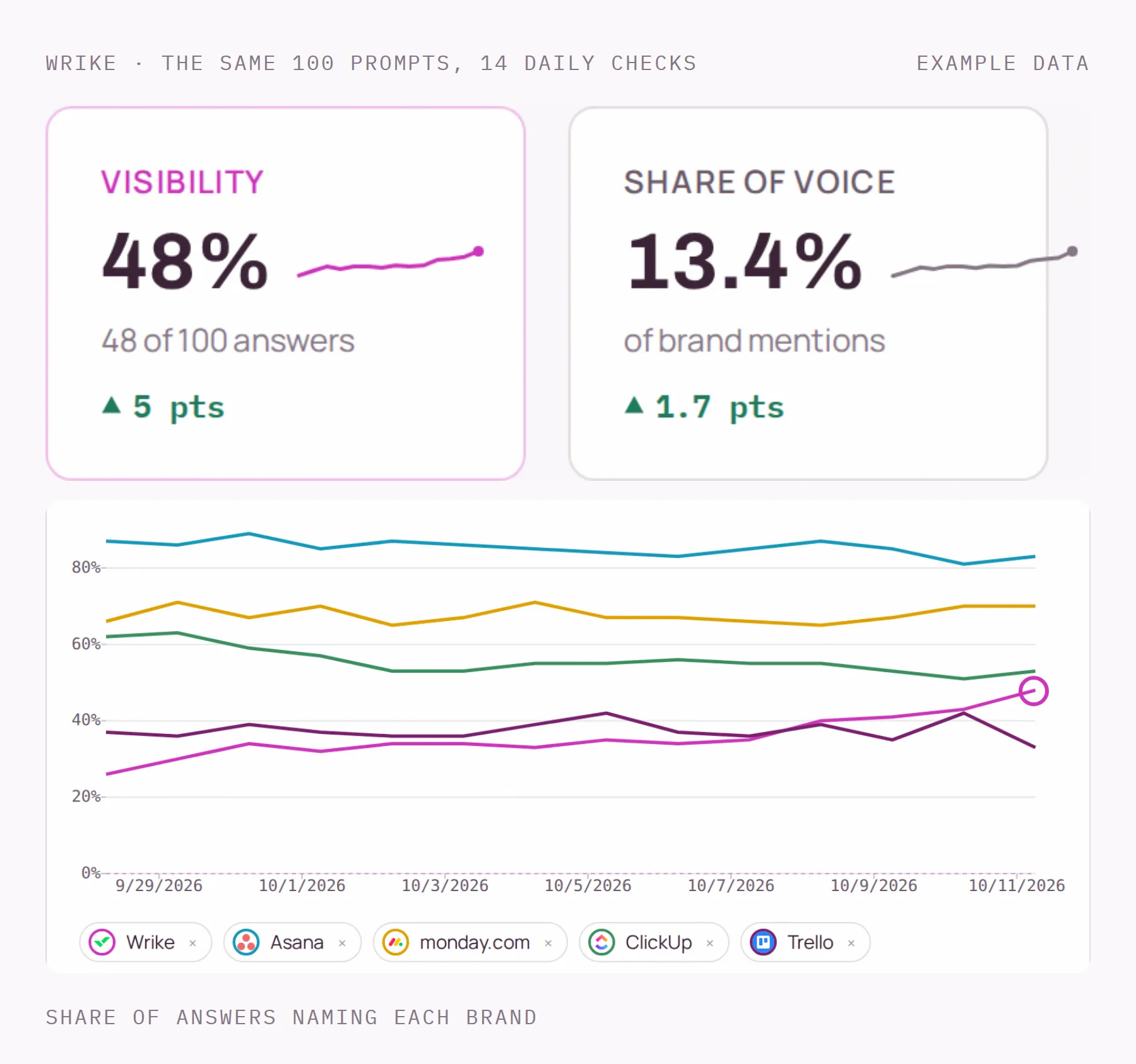 Example data: visibility of 48% and share of voice of 13.4% for the tracked brand, above a chart of five brands over fourteen daily checks with the tracked brand's line rising from 26% to 48%.